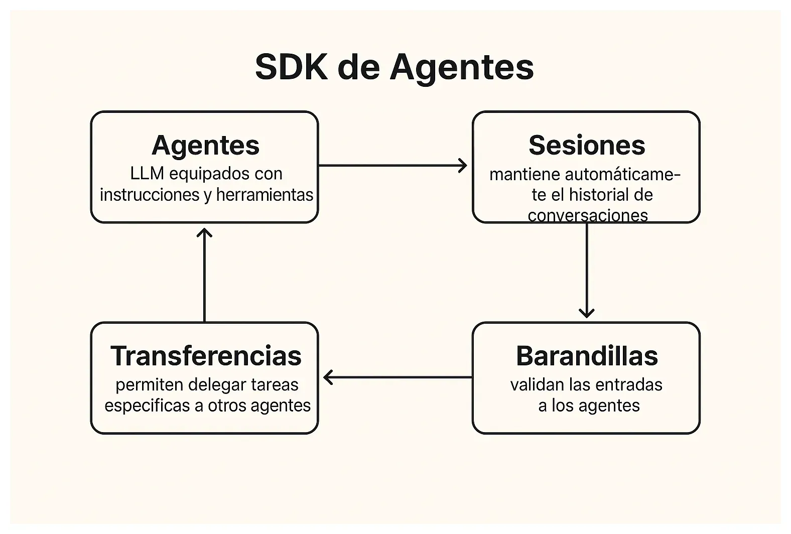 Diagrama de funcionamiento de SDK