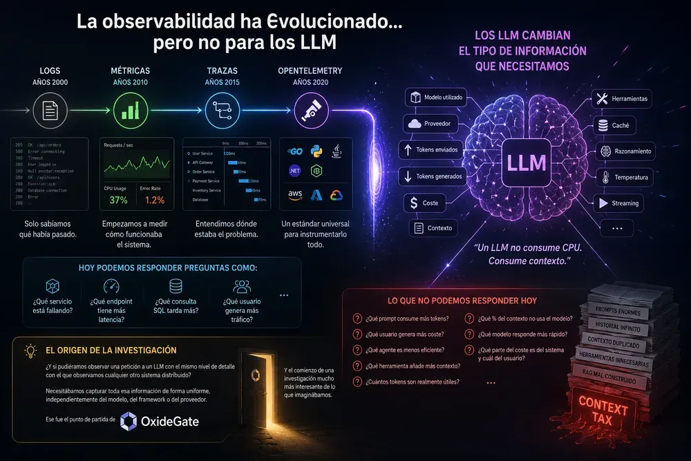 La observabilidad en aplicaciones con LLM, el problema que nadie estaba midiendo.