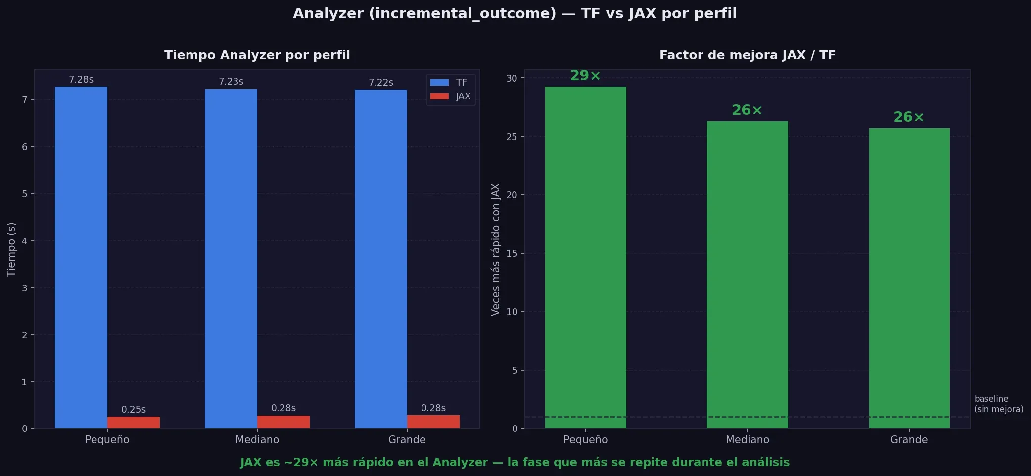 Analyzer incremental_outcome — TF vs JAX por perfil y factor de mejora