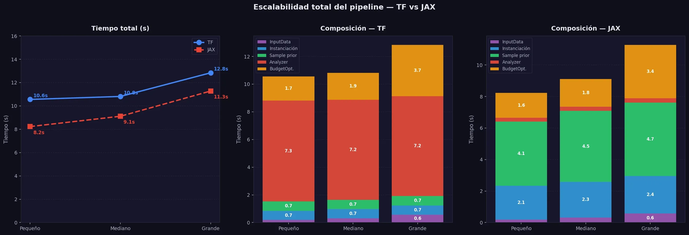Escalabilidad total del pipeline — tiempo y composición por fases en TF vs JAX