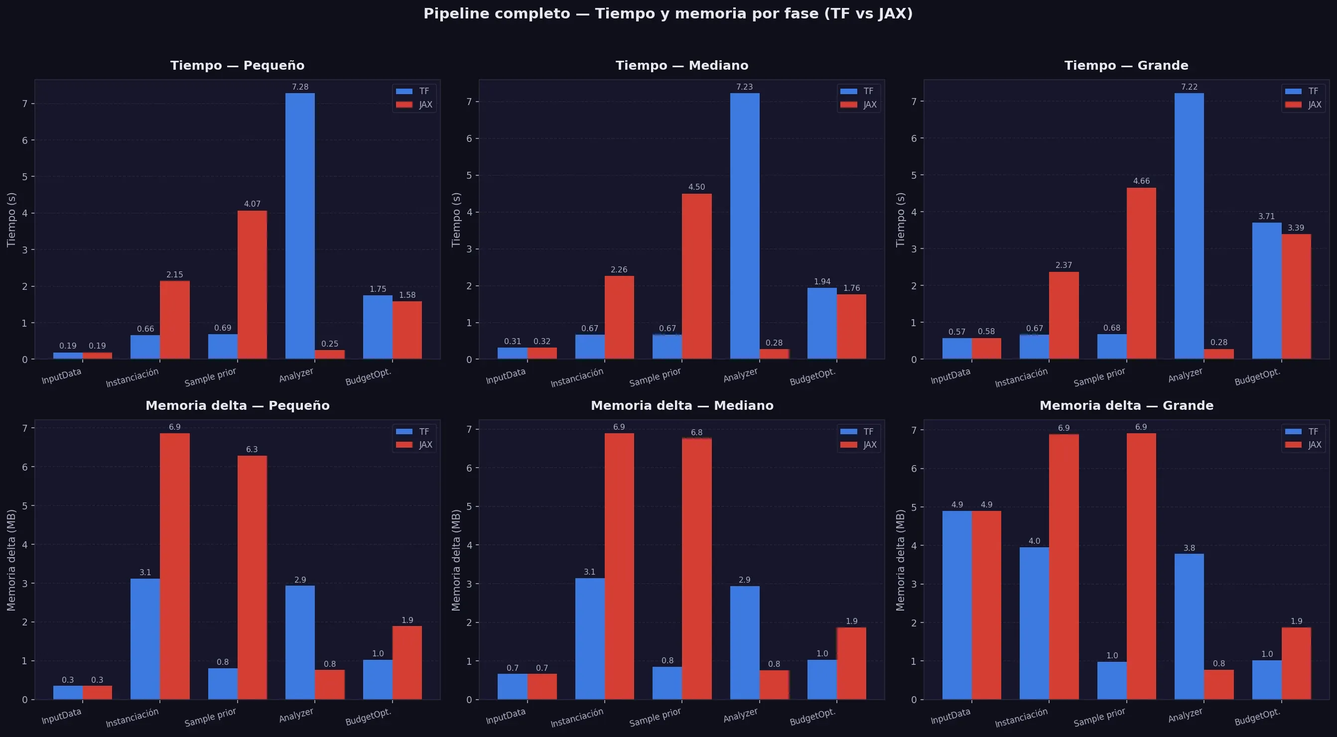 Gráfica comparativa de tiempo y memoria por fase del pipeline completo — TF vs JAX en los tres perfiles de dataset