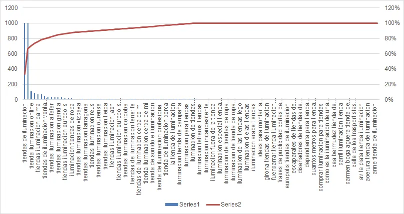 Lista de palabras clave para catelgorías