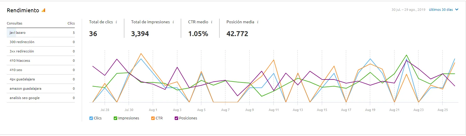 Rendimiento de la web