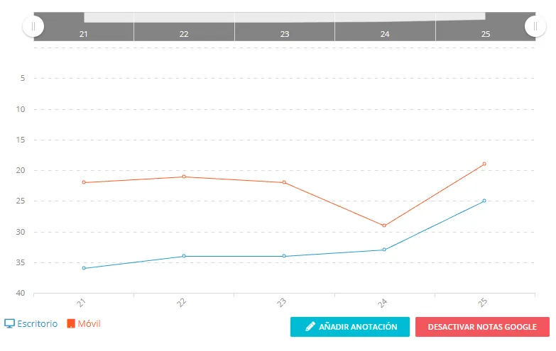 Evolución de la palabra clave